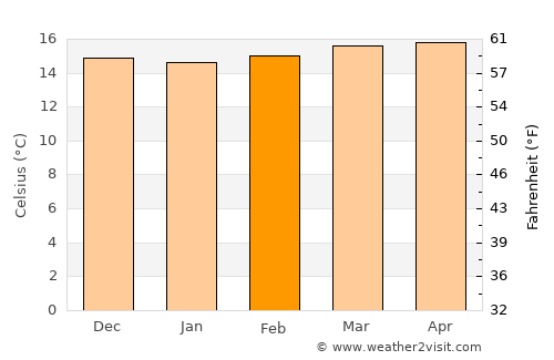 San José de Bolívar average temperature in February