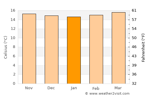 San José de Bolívar average temperature in January