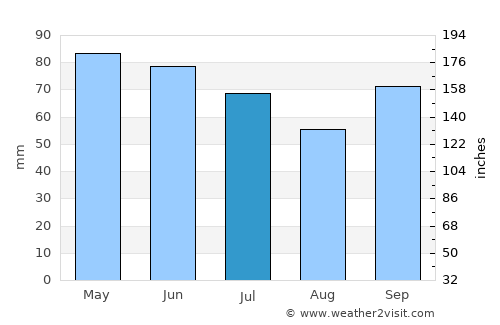 San José de Bolívar average rain in July