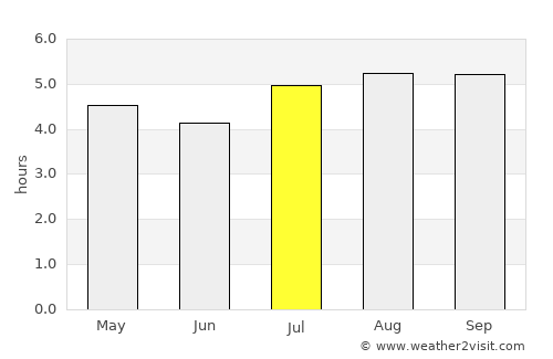 San José de Bolívar average rain in July
