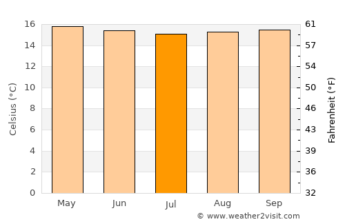 San José de Bolívar average temperature in July