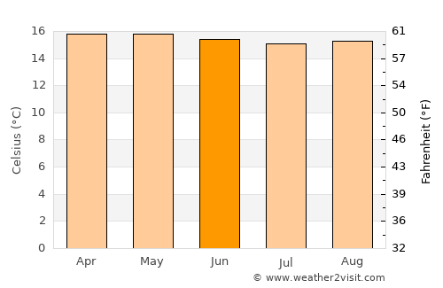 San José de Bolívar average temperature in June
