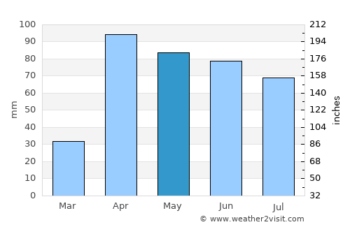 San José de Bolívar average rain in May