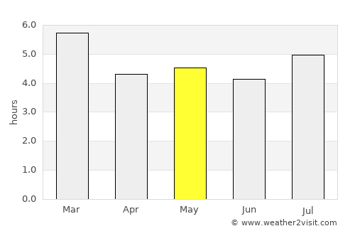 San José de Bolívar average rain in May