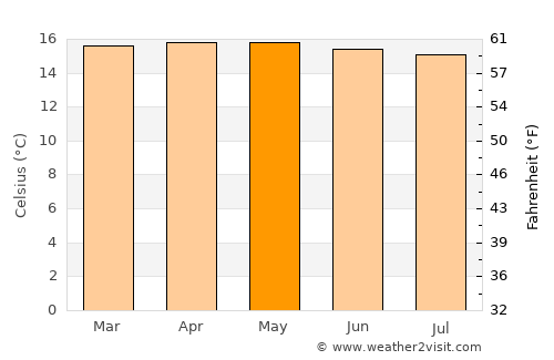 San José de Bolívar average temperature in May