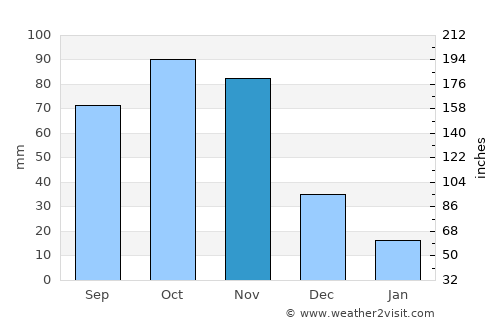 San José de Bolívar average rain in November