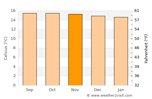 San José de Bolívar average temperature in November