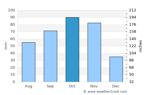 San José de Bolívar average rain in October