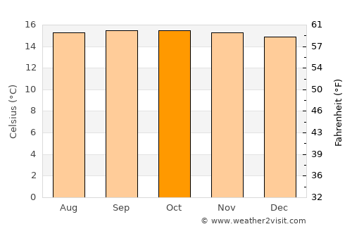 San José de Bolívar average temperature in October