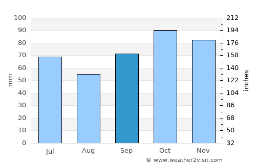 San José de Bolívar average rain in September