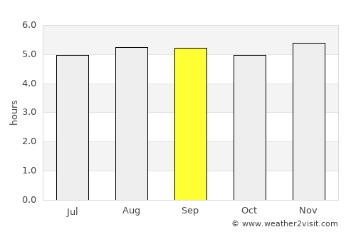 San José de Bolívar average rain in September