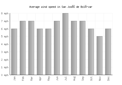 San José de Bolívar average winspeed by month (mph)