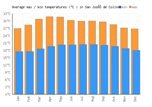 San José de Colinas average minimum / maximum temperatures (Celsius)