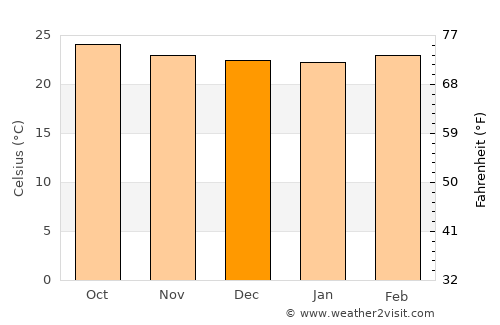 San José de Colinas average temperature in December
