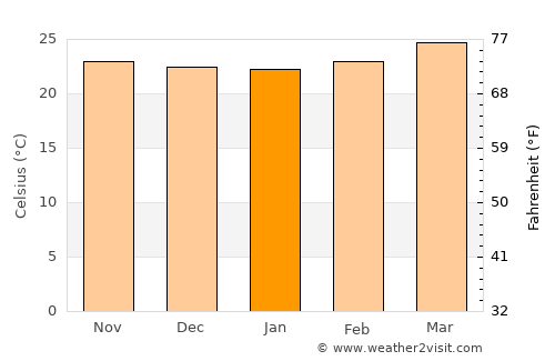 San José de Colinas average temperature in January
