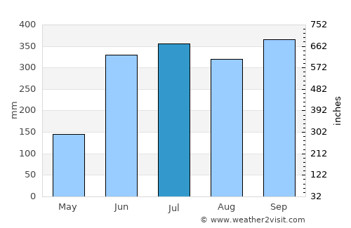 San José de Colinas average rain in July