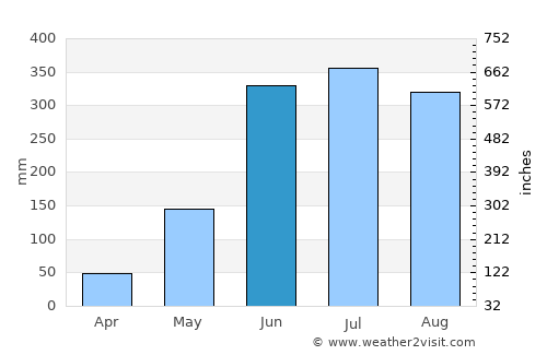 San José de Colinas average rain in June