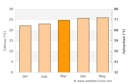 San José de Colinas average temperature in March