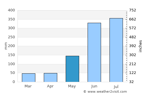 San José de Colinas average rain in May
