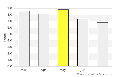 San José de Colinas average rain in May