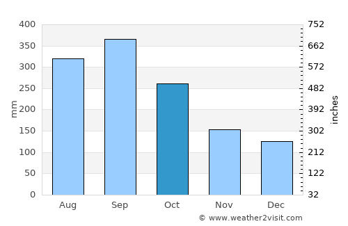 San José de Colinas average rain in October