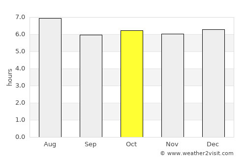 San José de Colinas average rain in October