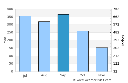 San José de Colinas average rain in September
