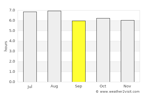 San José de Colinas average rain in September
