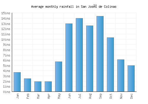 San José de Colinas monthly rainfall chart (inches)