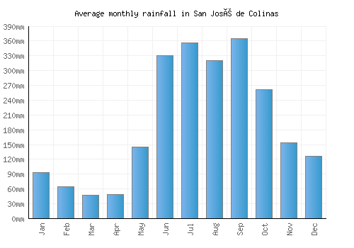 San José de Colinas monthly rainfall chart (mm)