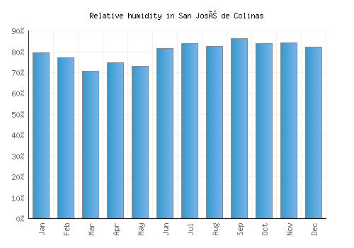 San José de Colinas relative humidity averages