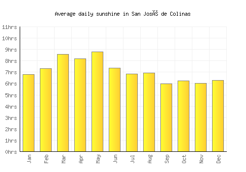 San José de Colinas average daily sunshine chart