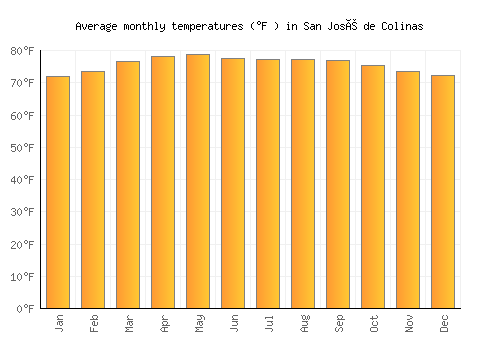 San José de Colinas average temperature chart (Fahrenheit)