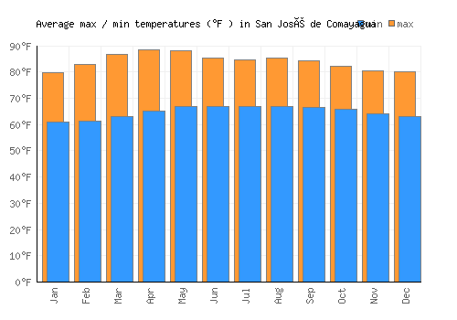 San José de Comayagua average minimum / maximum temperatures (Fahrenheit)