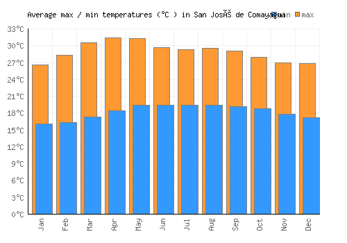 San José de Comayagua average minimum / maximum temperatures (Celsius)