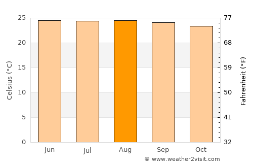 San José de Comayagua average temperature in August