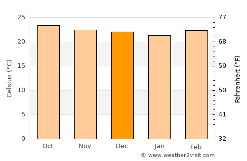 San José de Comayagua average temperature in December