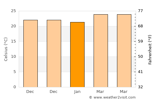 San José de Comayagua average temperature in January