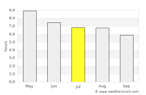San José de Comayagua average rain in July