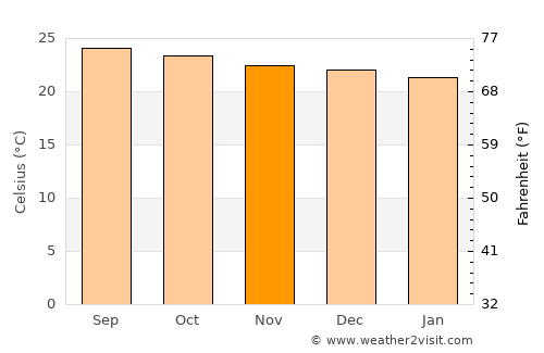 San José de Comayagua average temperature in November