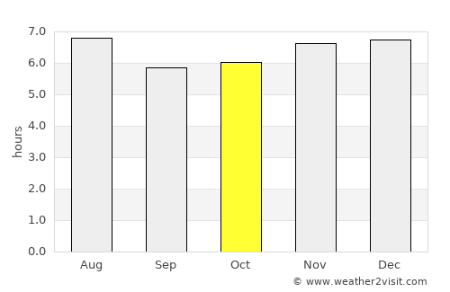 San José de Comayagua average rain in October