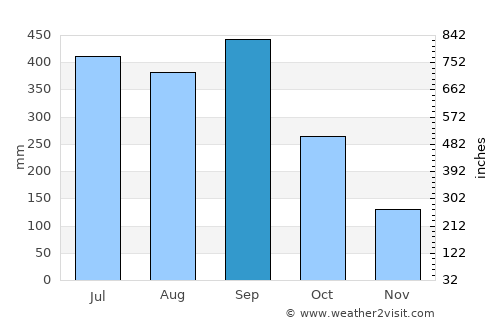 San José de Comayagua average rain in September