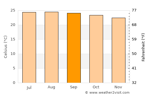 San José de Comayagua average temperature in September
