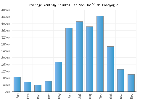 San José de Comayagua monthly rainfall chart (mm)