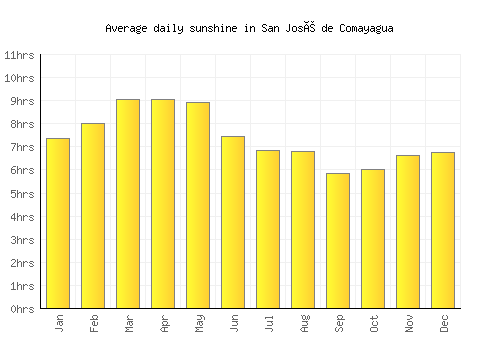 San José de Comayagua average daily sunshine chart