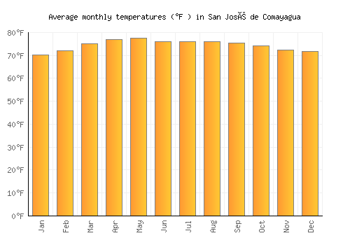 San José de Comayagua average temperature chart (Fahrenheit)