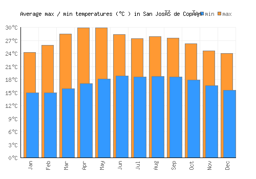 San José de Copán average minimum / maximum temperatures (Celsius)