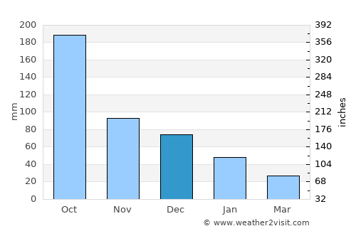 San José de Copán average rain in December