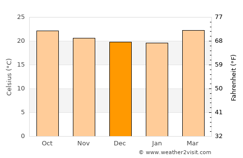 San José de Copán average temperature in December