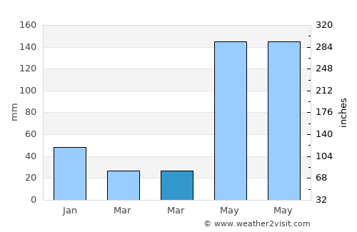 San José de Copán average rain in March